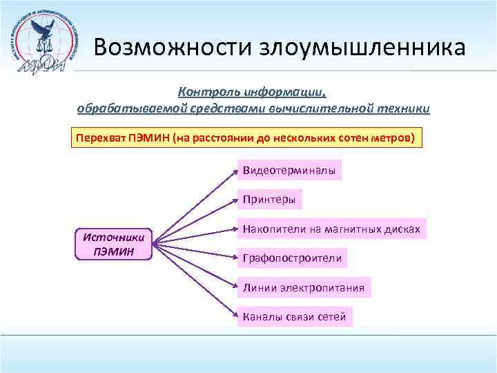 Возможности злоумышленника Контроль информации, обрабатываемой средствами вычислительной техники Перехват ПЭМИН (на расстоянии до нескольких