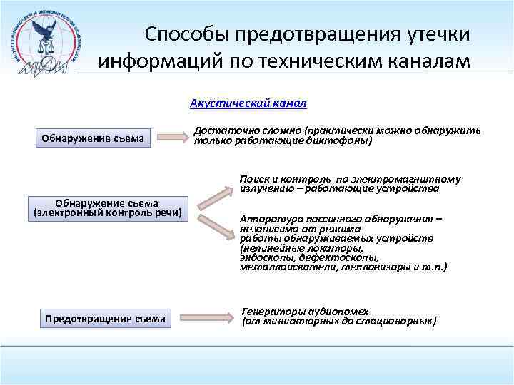 Способы предотвращения утечки информаций по техническим каналам Акустический канал Обнаружение съема Достаточно сложно (практически