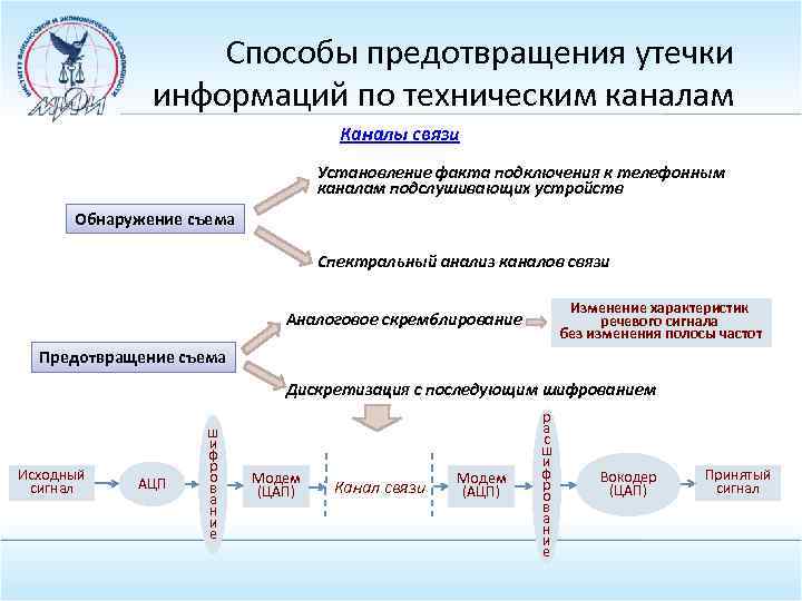 Способы предотвращения утечки информаций по техническим каналам Каналы связи Установление факта подключения к телефонным