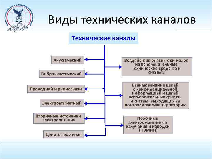 Защита информации от утечки по техническим каналам в общем плане сводится к следующим действиям