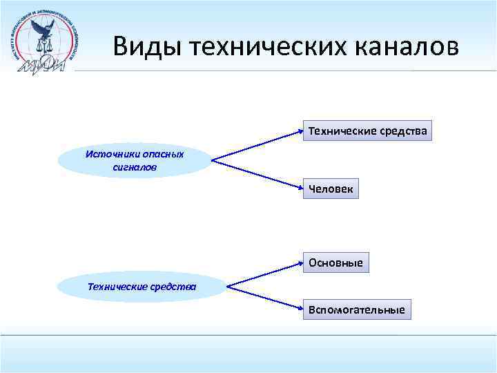 Виды технических каналов Технические средства Источники опасных сигналов Человек Основные Технические средства Вспомогательные 