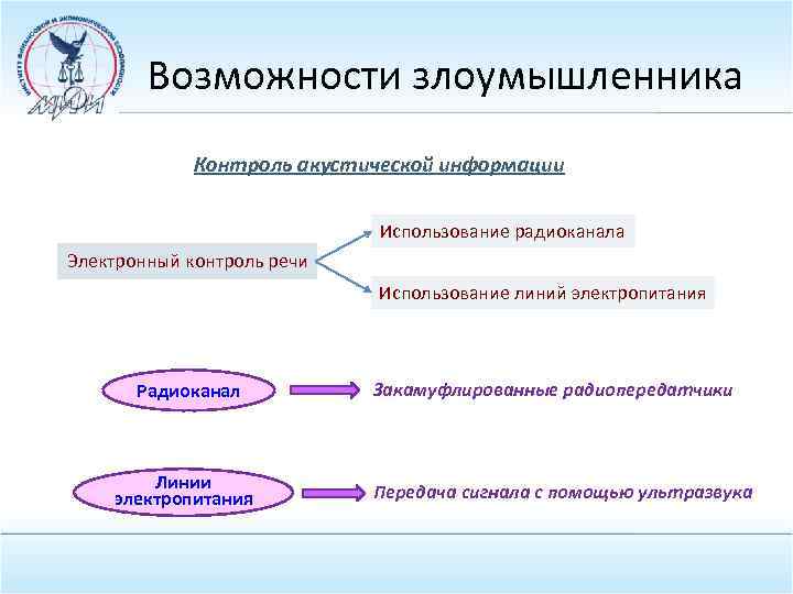 Возможности злоумышленника Контроль акустической информации Использование радиоканала Электронный контроль речи Использование линий электропитания Радиоканал