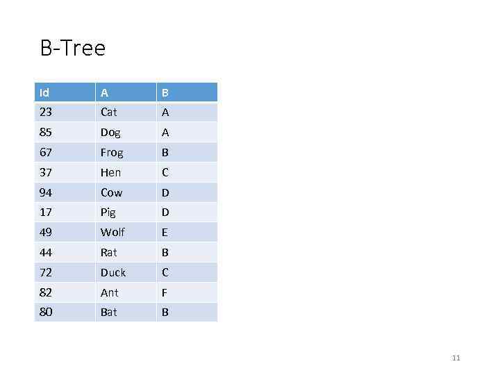 B-Tree Id A B 23 Cat A 85 Dog A 67 Frog B 37