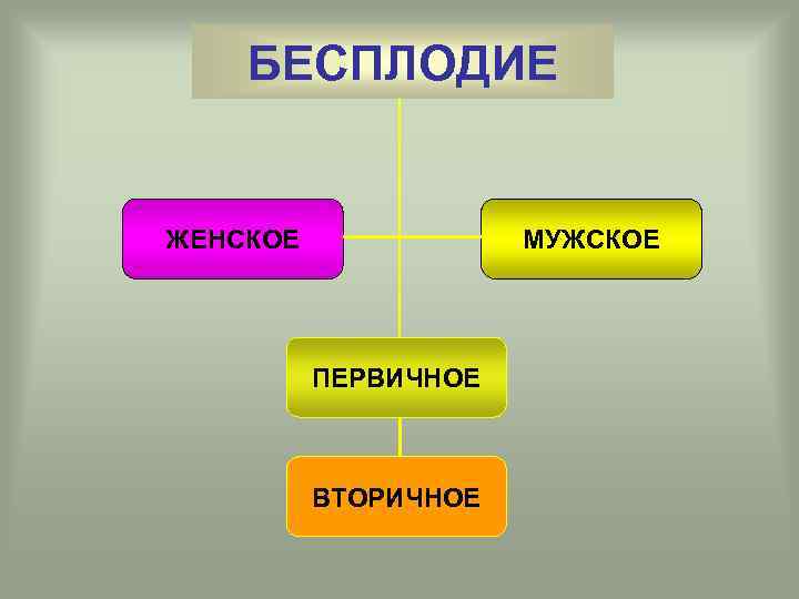БЕСПЛОДИЕ ЖЕНСКОЕ МУЖСКОЕ ПЕРВИЧНОЕ ВТОРИЧНОЕ 