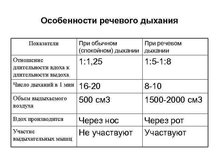 Особенности речевого дыхания Показатели При обычном При речевом (спокойном) дыхании Отношение длительности вдоха к