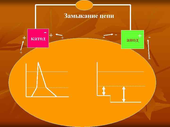 Замыкание цепи -+ + катод + + - - + анод - 