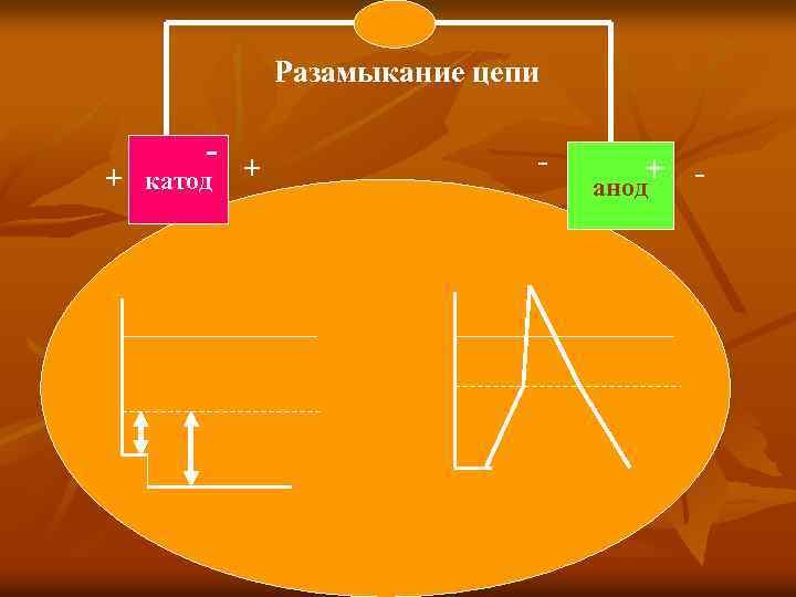 Разамыкание цепи - + + катод - + анод 