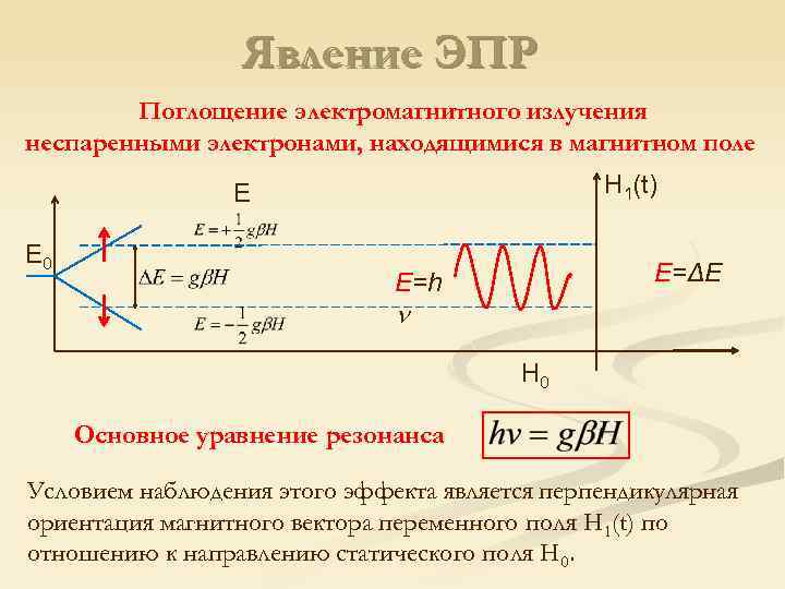 Явление ЭПР Поглощение электромагнитного излучения неспаренными электронами, находящимися в магнитном поле H 1(t) E