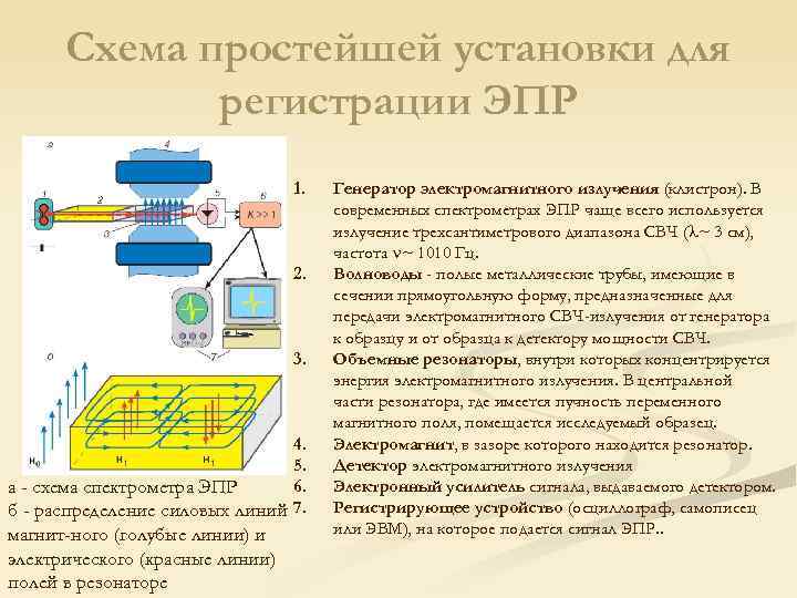 Схема простейшей установки для регистрации ЭПР 1. 2. 3. 4. 5. 6. а -