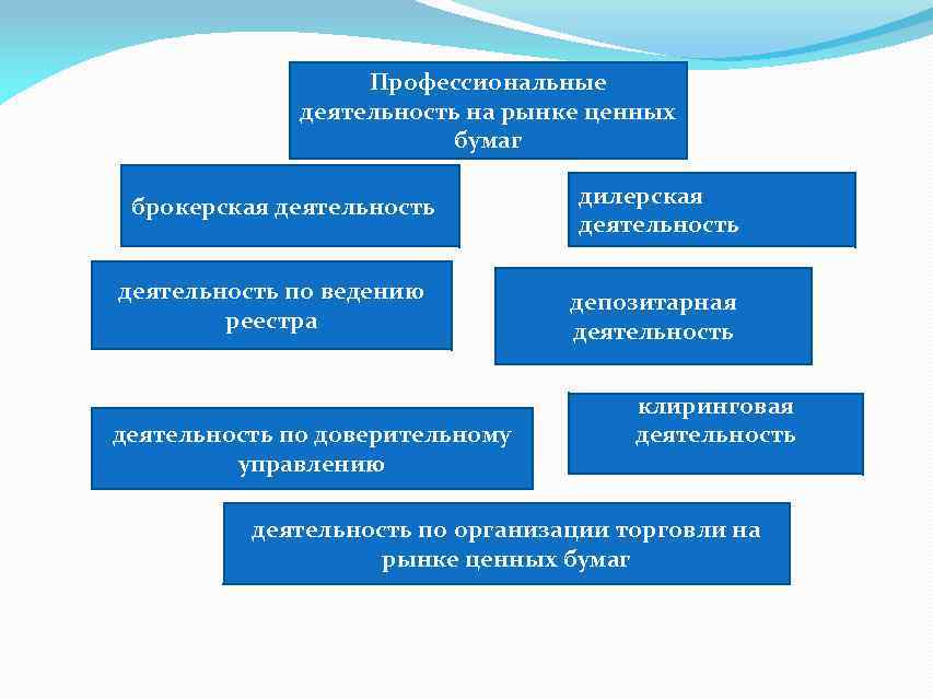 Участники рынка ценных бумаг. Деятельность на рынке ценных бумаг. Профессиональная деятельность на рынке ценных бумаг. Организации профессиональные участники рынка ценных бумаг. Виды деятельности РЦБ.