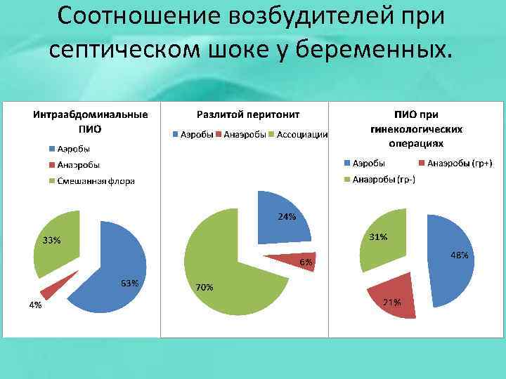 Соотношение возбудителей при септическом шоке у беременных. 