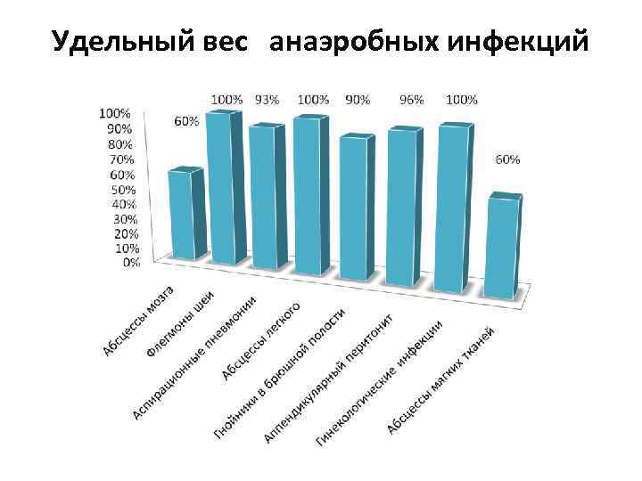 Удельный вес анаэробных инфекций 