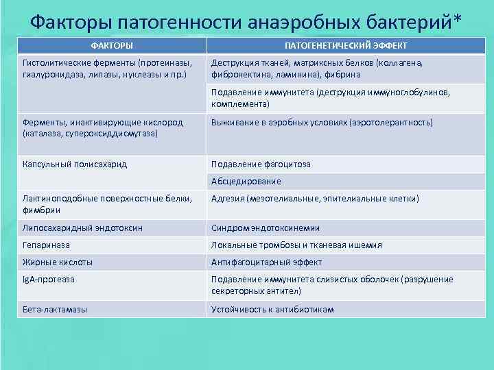Факторы патогенности анаэробных бактерий* ФАКТОРЫ Гистолитические ферменты (протеиназы, гиалуронидаза, липазы, нуклеазы и пр. )