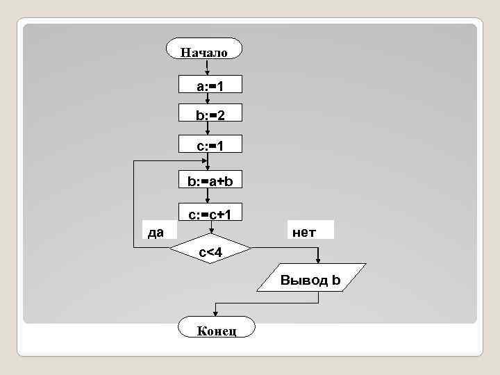 Начало a: =1 b: =2 c: =1 b: =a+b c: =c+1 да нет c<4