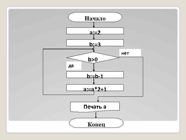 Начало a: =2 b: =3 да b>0 b: =b-1 a: =a*2+1 Печать a Конец