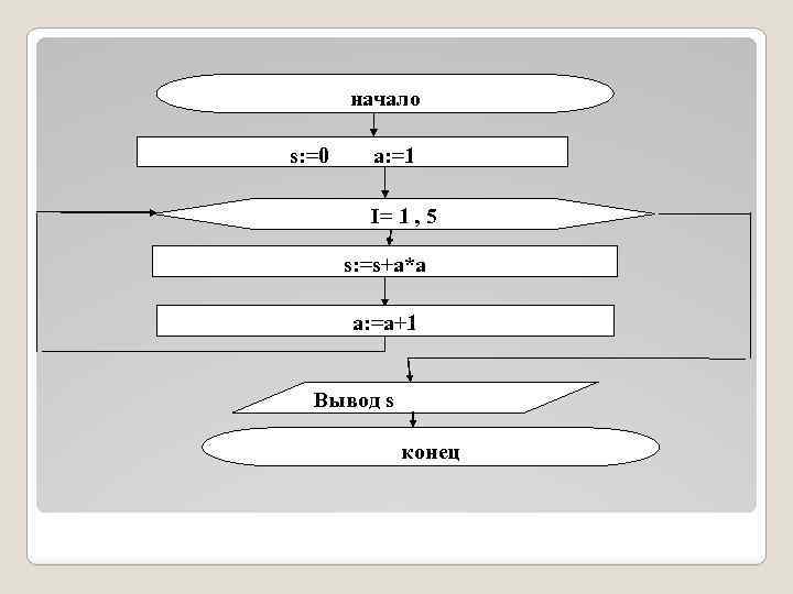 начало s: =0 a: =1 I= 1 , 5 s: =s+a*a a: =a+1 Вывод