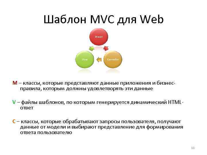 Шаблон MVC для Web M – классы, которые представляют данные приложения и бизнесправила, которым