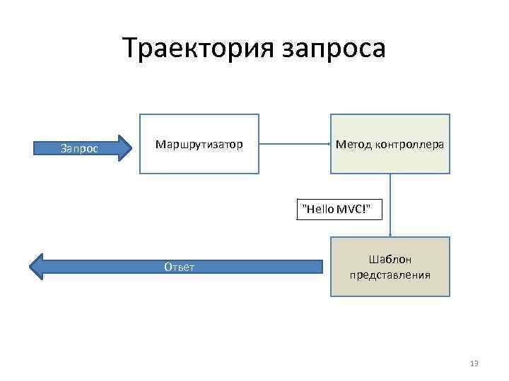 Траектория запроса Запрос Маршрутизатор Метод контроллера 