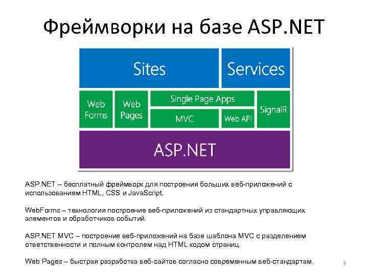 Фреймворки на базе ASP. NET – бесплатный фреймворк для построения больших веб-приложений с использованием