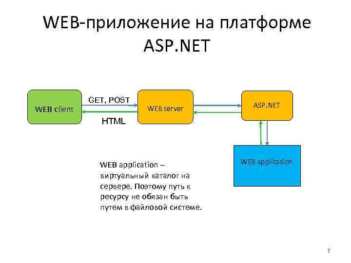 WEB-приложение на платформе ASP. NET WEB client GET, POST WEB server ASP. NET HTML
