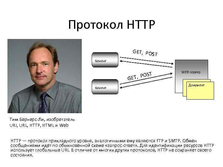 Протокол HTTP GET, POS T Клиент ST ET, PO G Клиент WEB сервер Документ