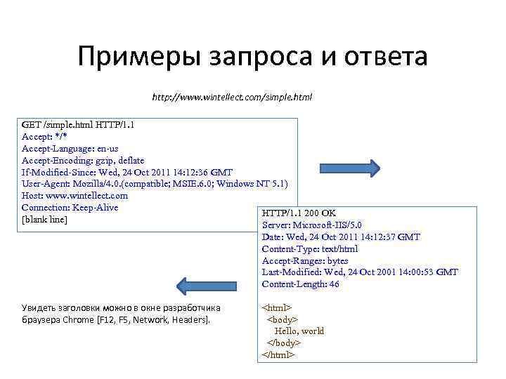 Примеры запроса и ответа http: //www. wintellect. com/simple. html GET /simple. html HTTP/1. 1