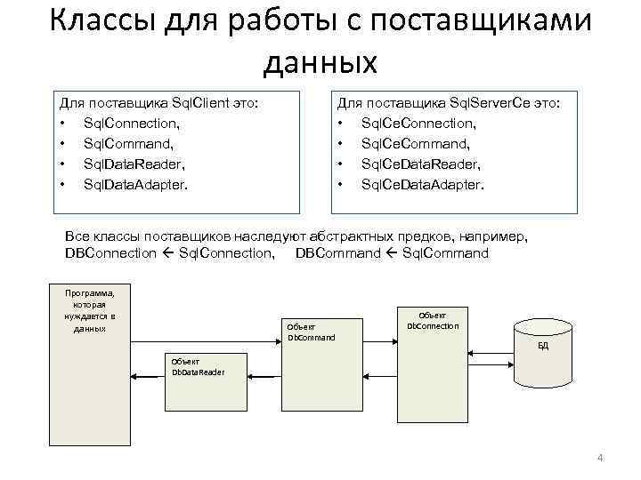 Классы для работы с поставщиками данных Для поставщика Sql. Client это: • Sql. Connection,