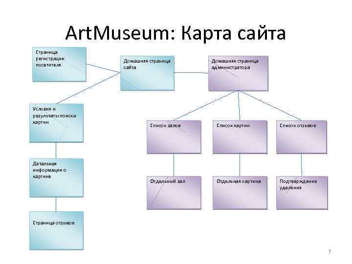 Art. Museum: Карта сайта Страница регистрации посетителя Условия и результаты поиска картин Детальная информация