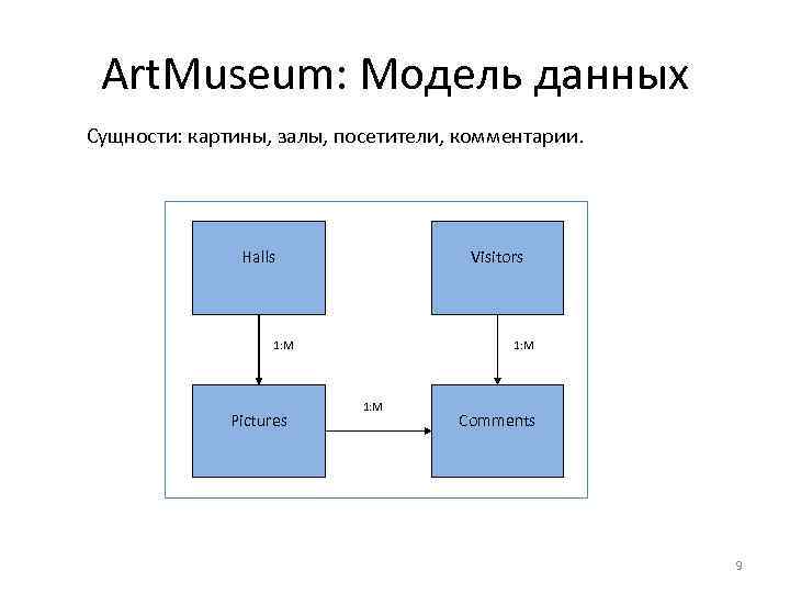 Art. Museum: Модель данных Сущности: картины, залы, посетители, комментарии. Halls Visitors 1: M Pictures