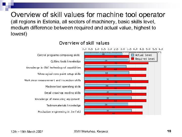 Overview of skill values for machine tool operator (all regions in Estonia, all sectors