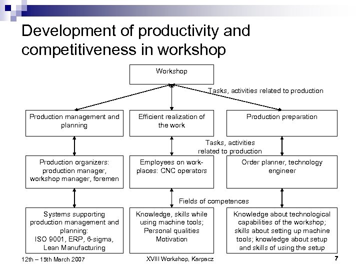 Development of productivity and competitiveness in workshop Workshop Tasks, activities related to production Production