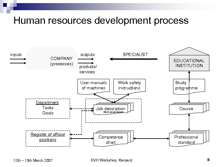 Human resources development process inputs COMPANY (processes) outputs SPECIALIST EDUCATIONAL INSTITUTION products/ services User