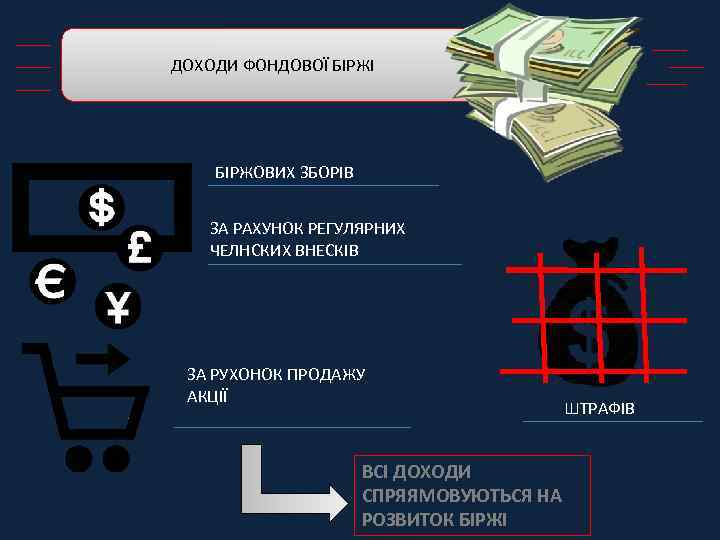 ДОХОДИ ФОНДОВОЇ БІРЖІ БІРЖОВИХ ЗБОРІВ ЗА РАХУНОК РЕГУЛЯРНИХ ЧЕЛНСКИХ ВНЕСКІВ ЗА РУХОНОК ПРОДАЖУ АКЦІЇ