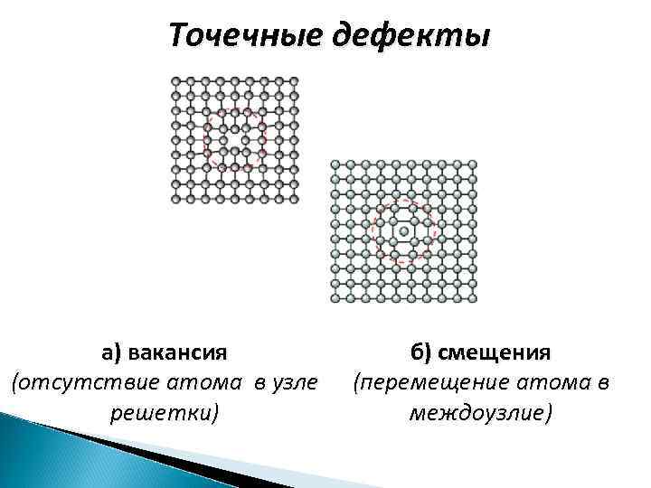 Точечные дефекты а) вакансия (отсутствие атома в узле решетки) б) смещения (перемещение атома в