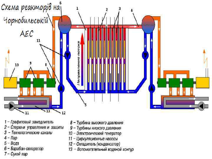 Схема реактора рбмк 1000 чернобыльской аэс