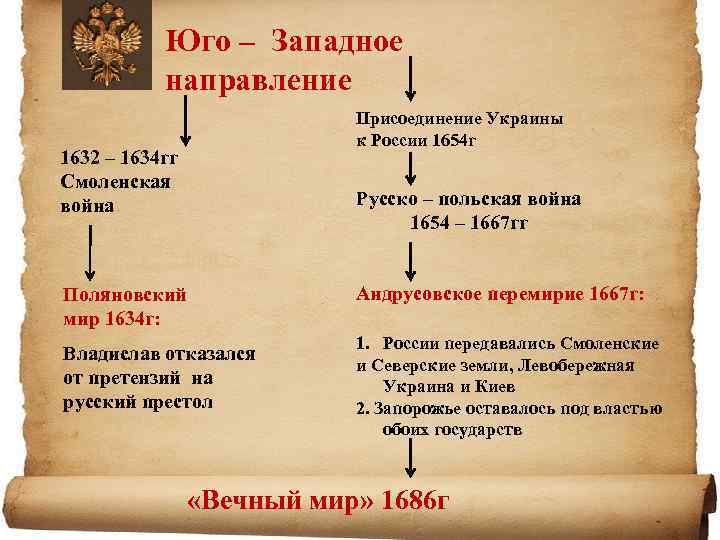 Юго – Западное направление Присоединение Украины к России 1654 г 1632 – 1634 гг