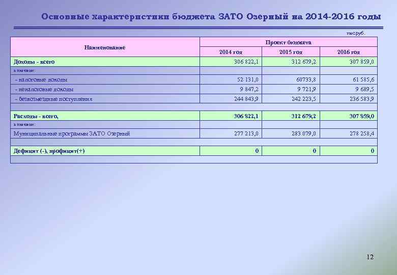 Основные характеристики бюджета ЗАТО Озерный на 2014 -2016 годы тыс. руб. Проект бюджета Наименование