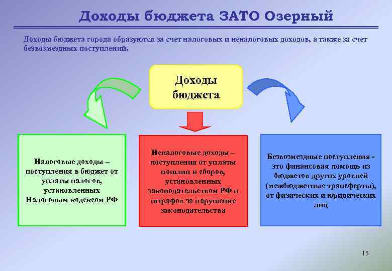 Доходы бюджета ЗАТО Озерный Доходы бюджета города образуются за счет налоговых и неналоговых доходов,