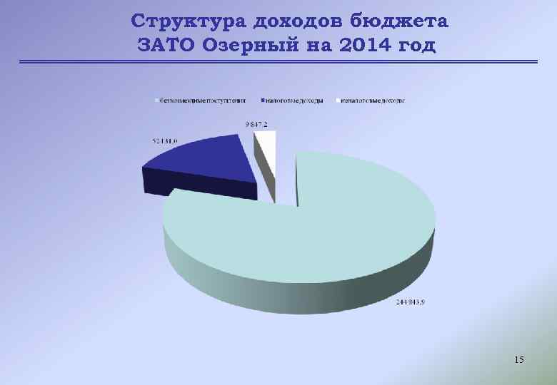 Структура доходов бюджета ЗАТО Озерный на 2014 год 15 