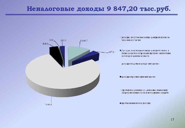 Неналоговые доходы 9 847, 20 тыс. руб. 17 