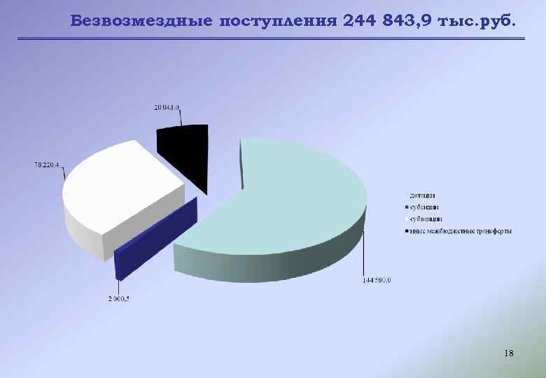  Безвозмездные поступления 244 843, 9 тыс. руб. 18 