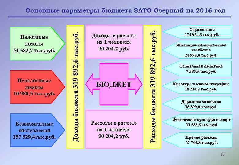 Неналоговые доходы 10 980, 5 тыс. руб. Безвозмездные поступления 257 529, 4 тыс. руб.