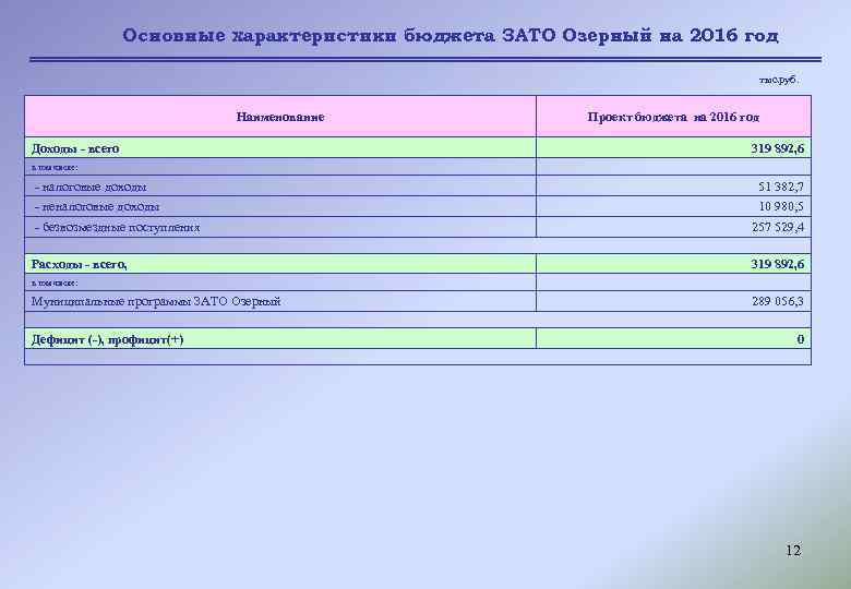 Основные характеристики бюджета ЗАТО Озерный на 2016 год тыс. руб. Наименование Проект бюджета на