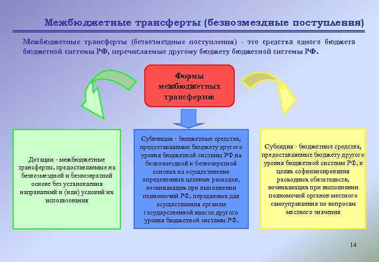  Межбюджетные трансферты (безвозмездные поступления) - это средства одного бюджета бюджетной системы РФ, перечисляемые