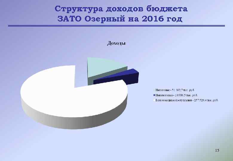 Структура доходов бюджета ЗАТО Озерный на 2016 год 15 