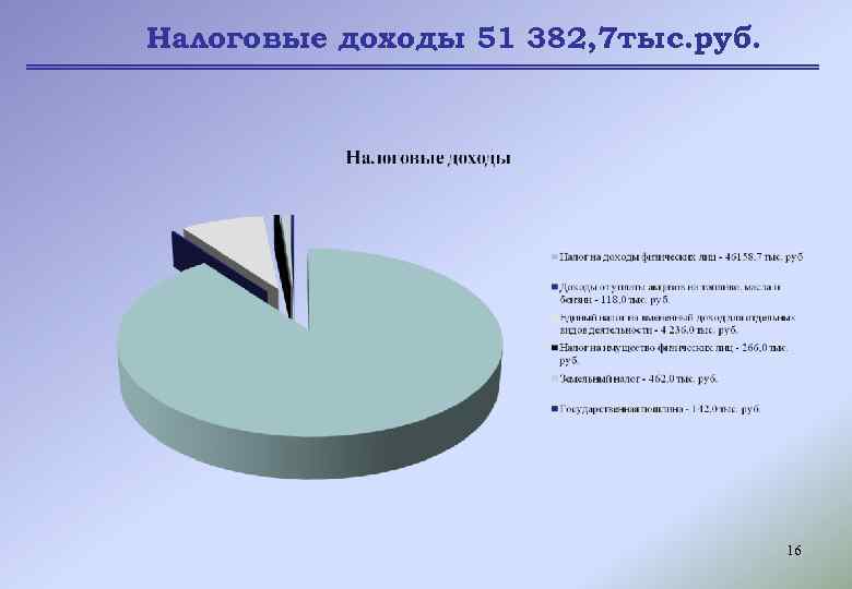 Налоговые доходы 51 382, 7 тыс. руб. 16 