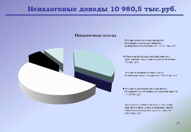 Неналоговые доходы 10 980, 5 тыс. руб. 17 