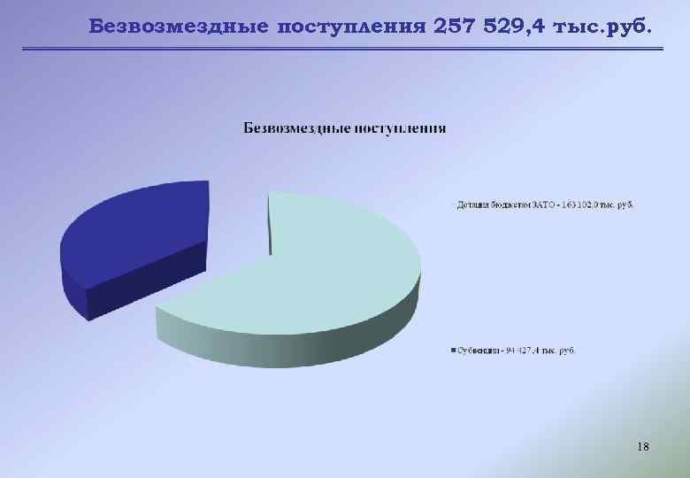  Безвозмездные поступления 257 529, 4 тыс. руб. 18 