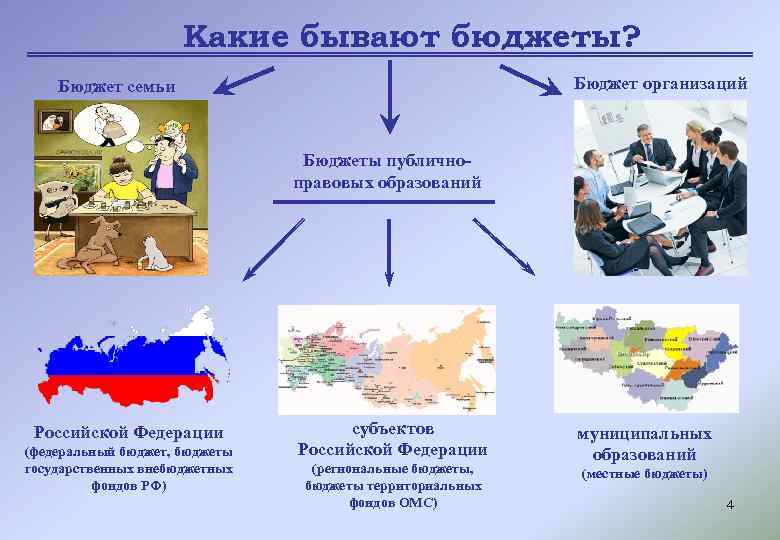 Какие бывают бюджеты? Бюджет организаций Бюджет семьи Бюджеты публичноправовых образований Российской Федерации (федеральный бюджет,