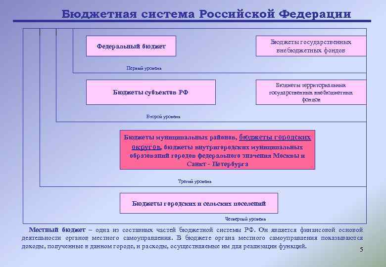 Бюджетная система Российской Федерации Бюджеты государственных внебюджетных фондов Федеральный бюджет Бюджеты территориальных государственных внебюджетных